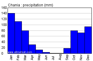 Chania Crete Annual Precipitation Graph